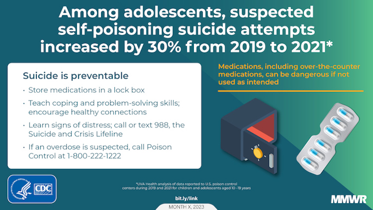 Chart showing reported suicide attempts by poisoning increased 30% among ages 10-19
